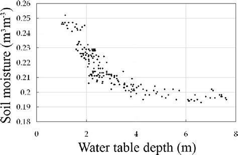 The cross-relationship between water table depth map and surface soil... | Download Scientific ...