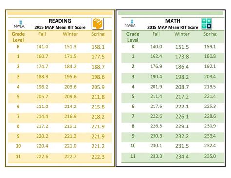 Map Test Score Chart