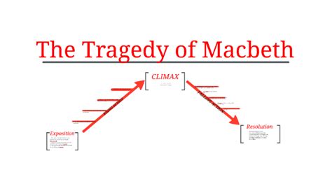 Macbeth Plot Chart