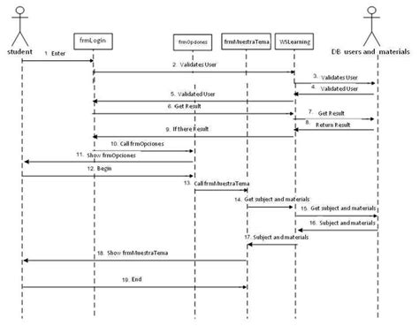 Sequence diagram for use case view item sub-flow show syllabus shows... | Download Scientific ...