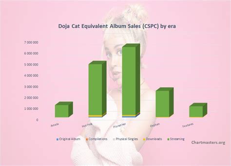 Doja Cat albums and songs sales - ChartMasters