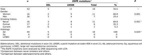 EGFR mutation status among the patient subgroups | Download Table