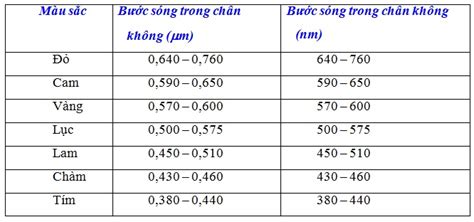 Lý thuyết về sóng ánh sáng đầy đủ và chi tiết