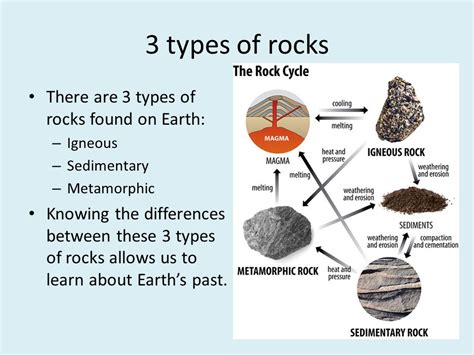 Difference between Igneous rocks, sedimentary rocks and metamorphic rocks