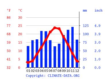 Maranello climate: Weather Maranello & temperature by month