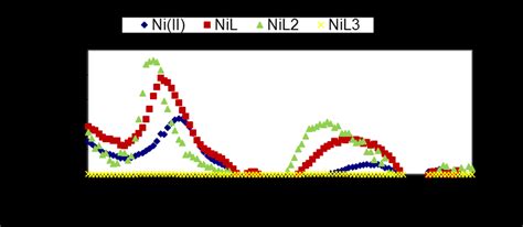 Deconvoluted electronic spectra of individual species. | Download ...