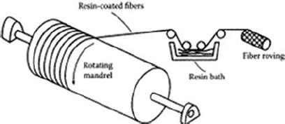 The schematic of filament winding process. | Download Scientific Diagram