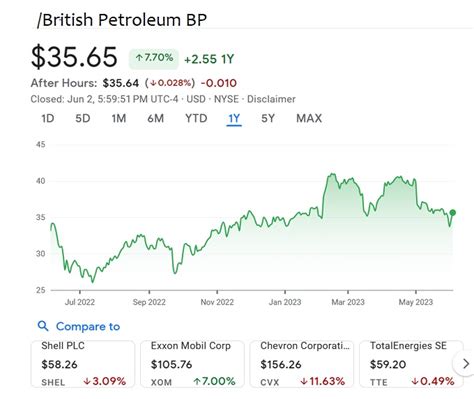 BP Stock Portfolio | BP Share Buy Backs | Forecast for 2023 and 2024