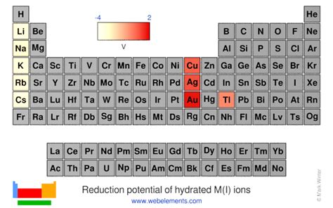 WebElements Periodic Table » Periodicity » Reduction potential of ...