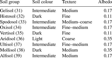 The colour (for albedo) and texture translations for the soil orders... | Download Table