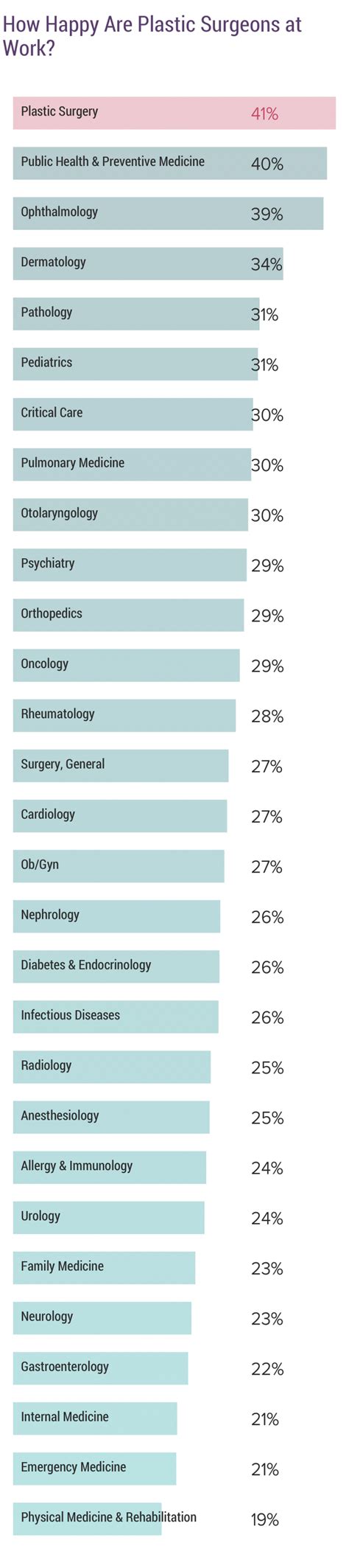 Medscape Plastic Surgeon Lifestyle, Happiness & Burnout Report 2019