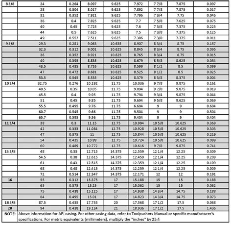 Thomas Services – API Casing Dimensions