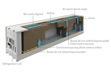 Reefer Container – The Ultimate FAQ Guide - Bansar China