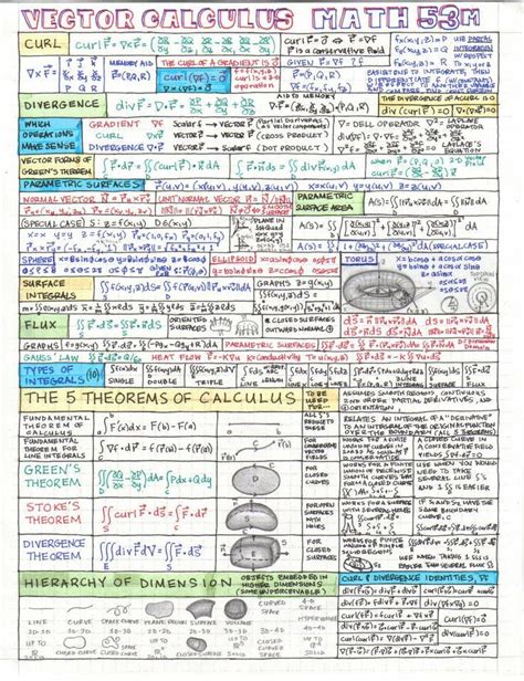 vector calculus cheat sheet | AP CALCULUS AB | Pinterest | Vector ...