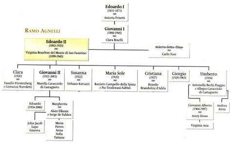 Nylon etc Take away agnelli albero genealogico magnification Accor smoke