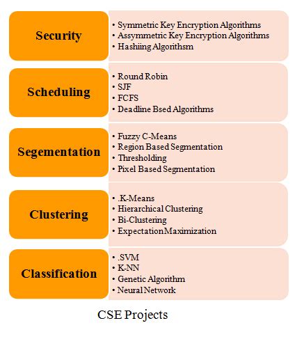 CSE Projects - MTech Projects