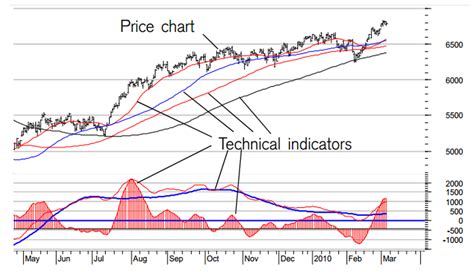 Use Technical Analysis to Determine Your Best Option Spread Trading ...