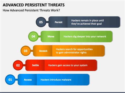 Advanced Persistent Threats PowerPoint and Google Slides Template - PPT ...