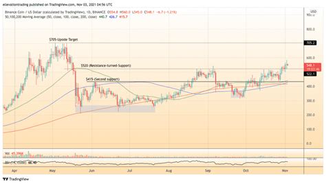 Binance Coin holds critical support as calls for a new high grow louder