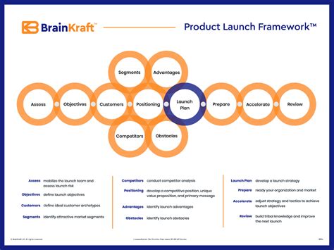 Poster for Product Launch Framework | BrainKraft