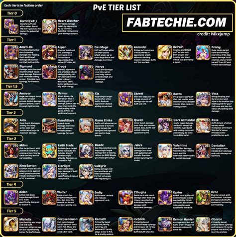 PvE Idle Heroes Tier List 1018x1024 — FabTechie