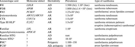 Xanthomas in various types of dyslipidemias. | Download Scientific Diagram