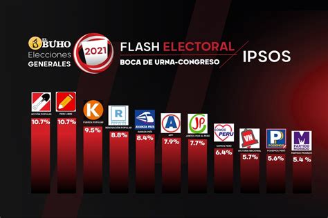 Elecciones 2021: Flash Congreso encabezan Acción Popular y Perú Libre