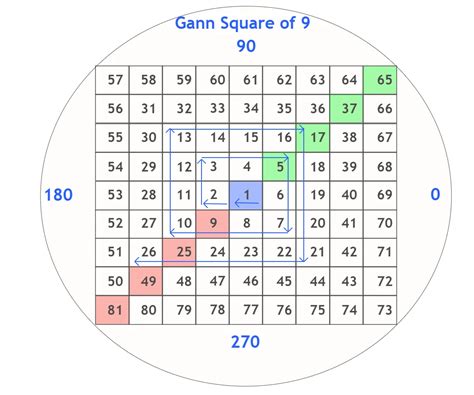 What is Gann Square of 9 in Trading - A Complete Guide - ForexBee