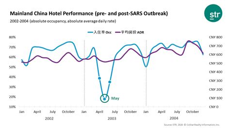 Looking back at the SARS outbreak and hotel performance recovery | STR