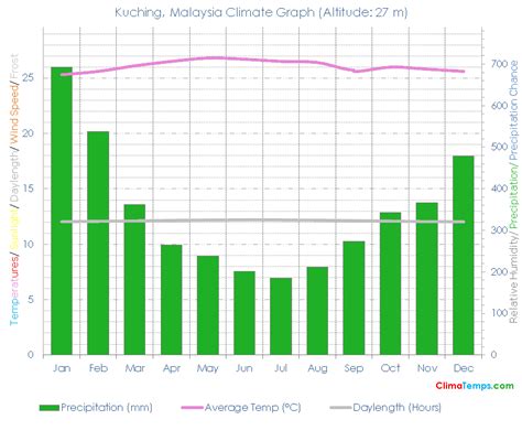 Climate Graph for Kuching, Malaysia