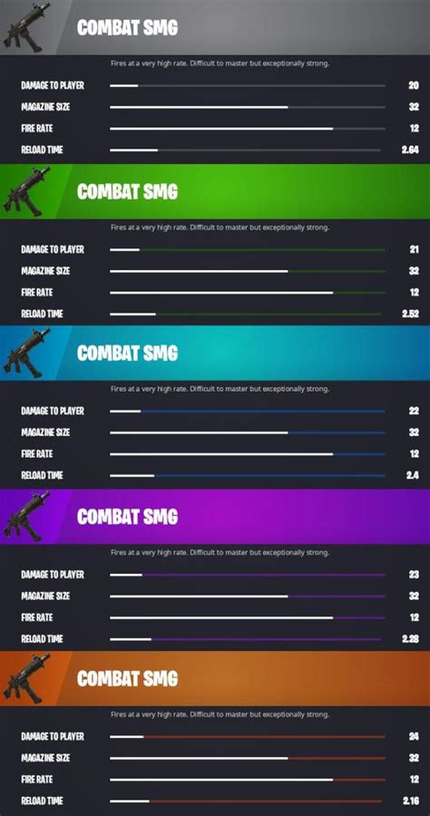 Fortnite Combat Assault Rifle & SMG: Stats and How to Get Them - Pro Game Guides