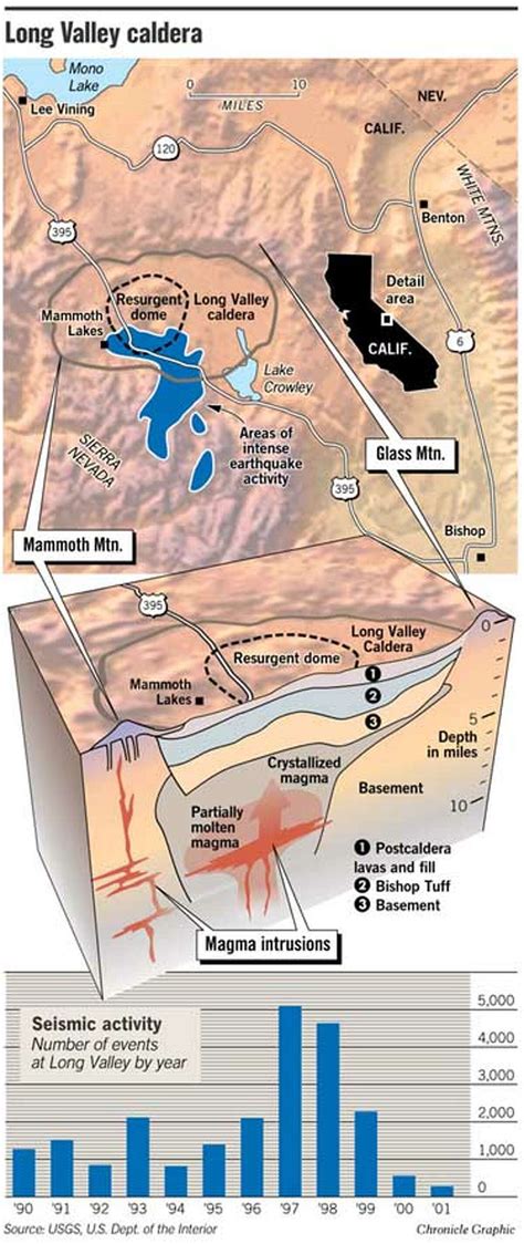 California supervolcano discovered to be hiding 240 cubic miles of magma