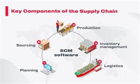 Ultimate Guide to Improving Your Supply Chain Process