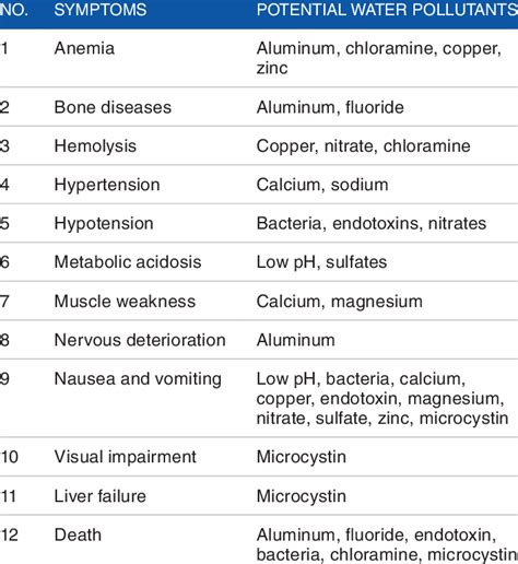 Complications of dialysis water pollution. 27 | Download Scientific Diagram