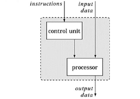 SISD. Second one is SIMD (Single Instruction Multiple Data). As shown ...