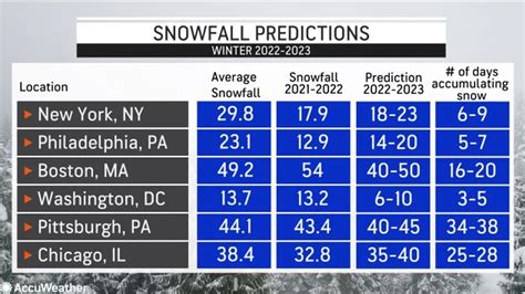 New York’s 2023 winter forecasts: Here’s what to expect for snow ...