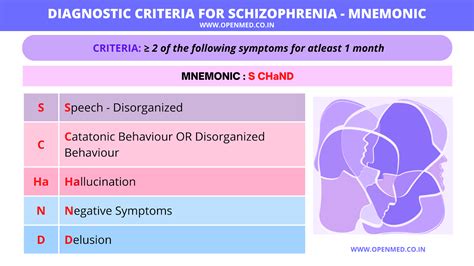 DSM-5 Diagnostic Criteria for Schizophrenia - MNEMONIC