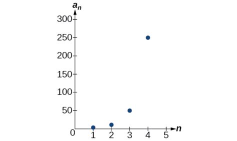 Geometric Sequences | Algebra and Trigonometry