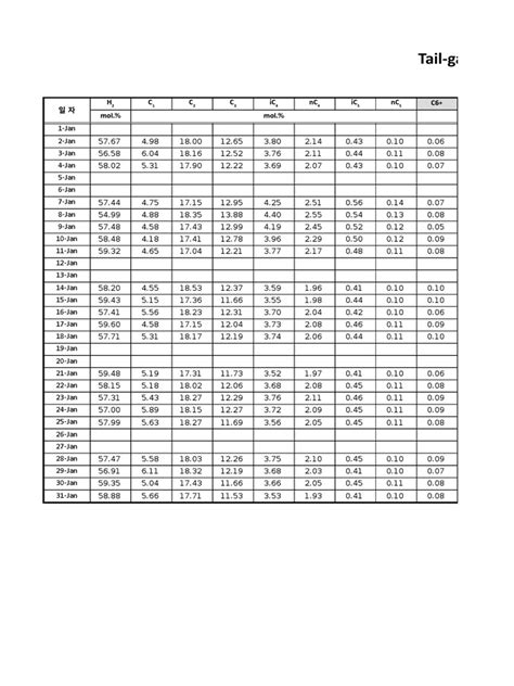 Tail-Gas Analysis | PDF | Analytical Chemistry | Numbers