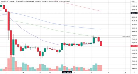 Bearish candlestick pattern confirmed in Bitcoin | The Gold Forecast