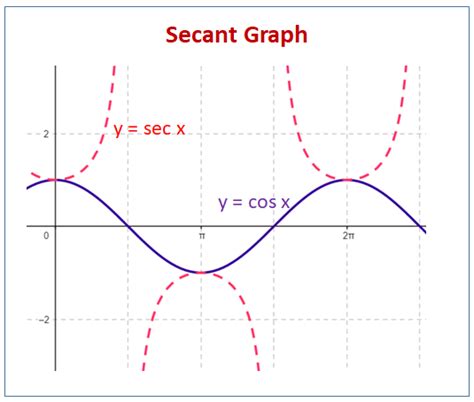 Secant and Cosecant Graphs (examples, solutions, videos, worksheets, activities)