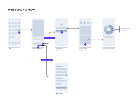 What is a User Flow – Everything You need to Know | UXMISFIT.COM