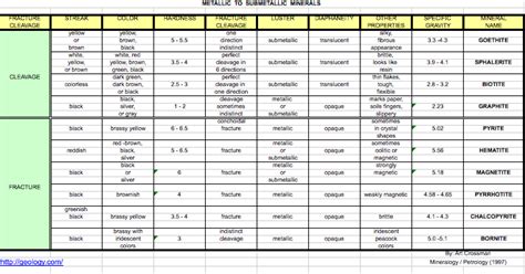 Minerals Chart Identification