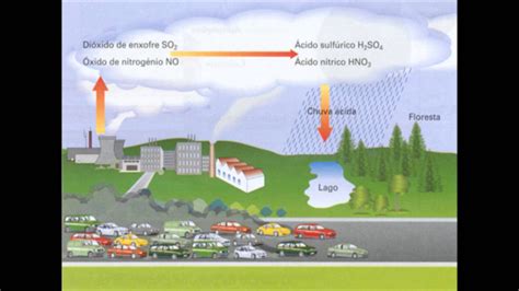 Chuva Acida : Nosso Planeta: Chuva Ácida _ Só sei que é horrível sentir ...