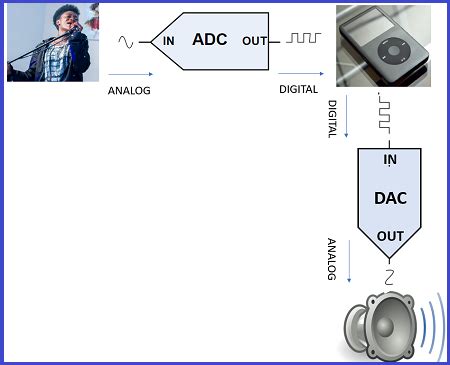 Analog vs Digital Signal | Definition, Types & Examples - Video & Lesson Transcript | Study.com