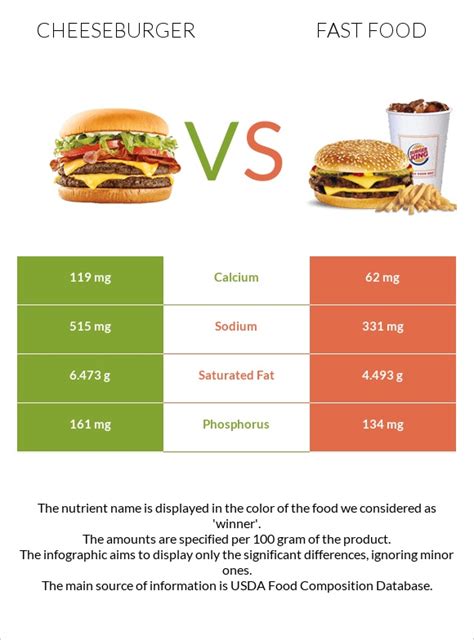 Cheeseburger vs. Fast food — In-Depth Nutrition Comparison