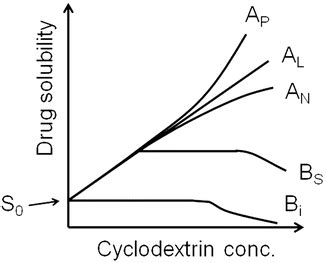 Formulation of Drug-Cyclodextrin Complexes | Plastic Surgery Key