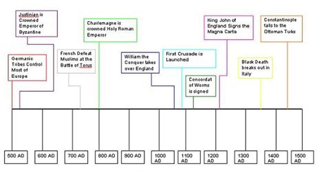 the ages timeline - Google Search