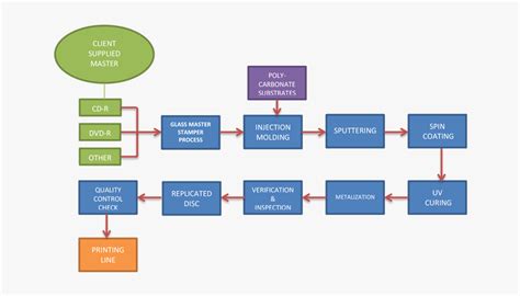 Manufacturing Process Map Template