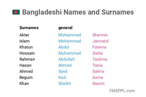 Bangladeshi Names and Surnames - WorldNames